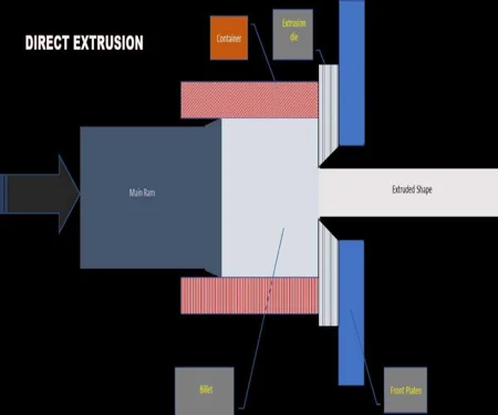 Extrusion Services