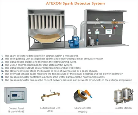 Suppression System – Spark Detection system